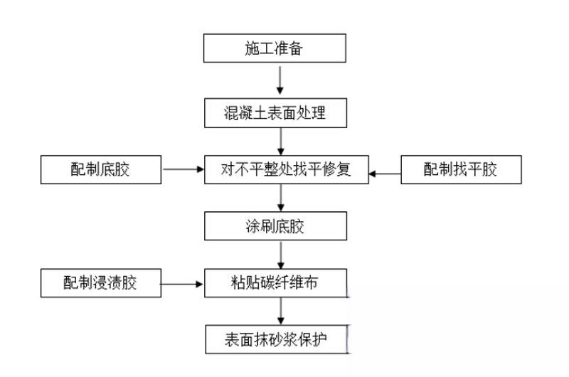 丰南碳纤维加固的优势以及使用方法